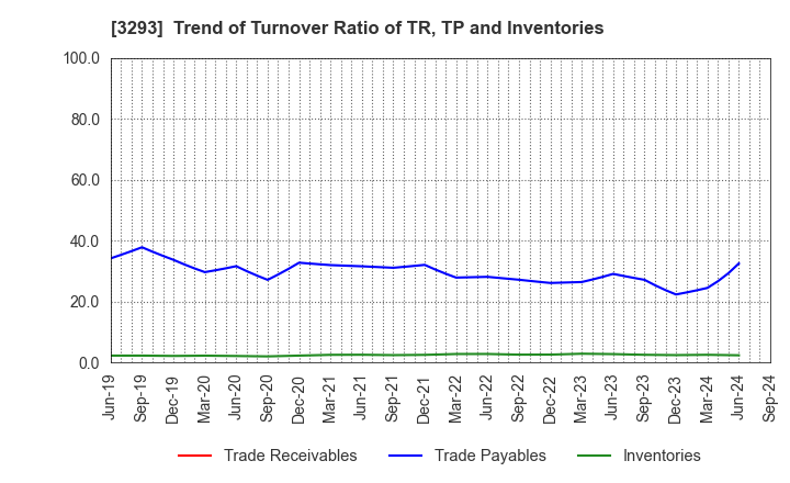 3293 AZUMA HOUSE Co.,Ltd.: Trend of Turnover Ratio of TR, TP and Inventories