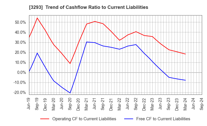 3293 AZUMA HOUSE Co.,Ltd.: Trend of Cashflow Ratio to Current Liabilities