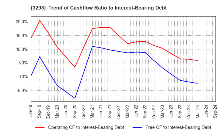 3293 AZUMA HOUSE Co.,Ltd.: Trend of Cashflow Ratio to Interest-Bearing Debt