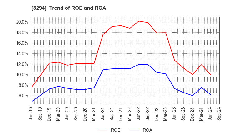 3294 e'grand Co.,Ltd: Trend of ROE and ROA