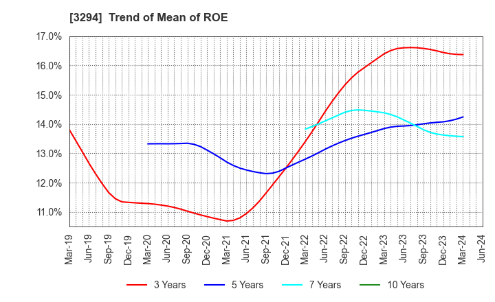 3294 e'grand Co.,Ltd: Trend of Mean of ROE