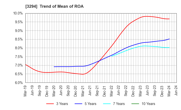 3294 e'grand Co.,Ltd: Trend of Mean of ROA
