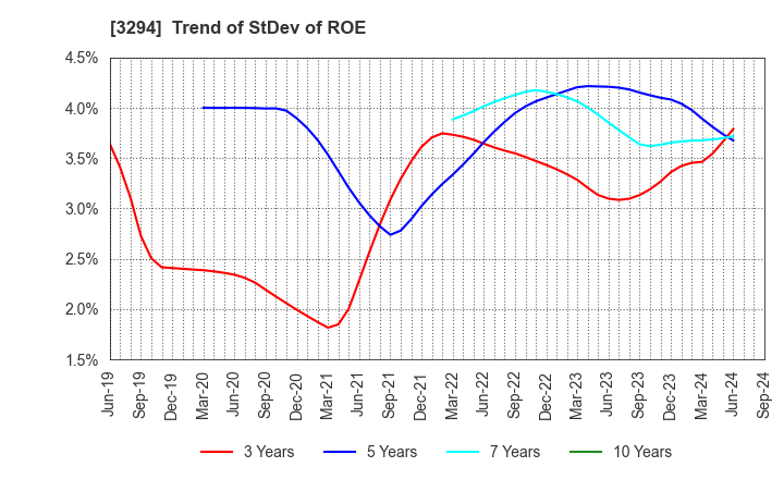 3294 e'grand Co.,Ltd: Trend of StDev of ROE