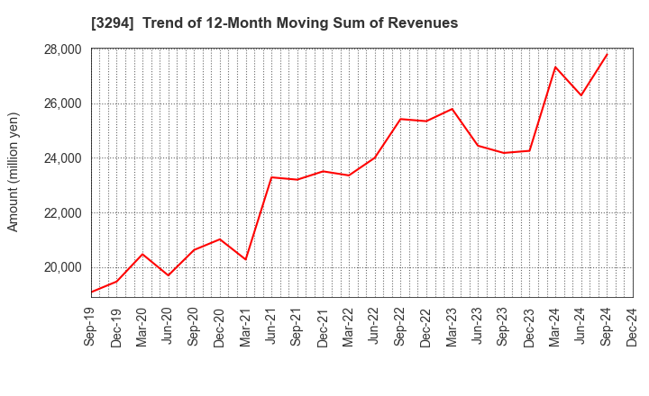 3294 e'grand Co.,Ltd: Trend of 12-Month Moving Sum of Revenues