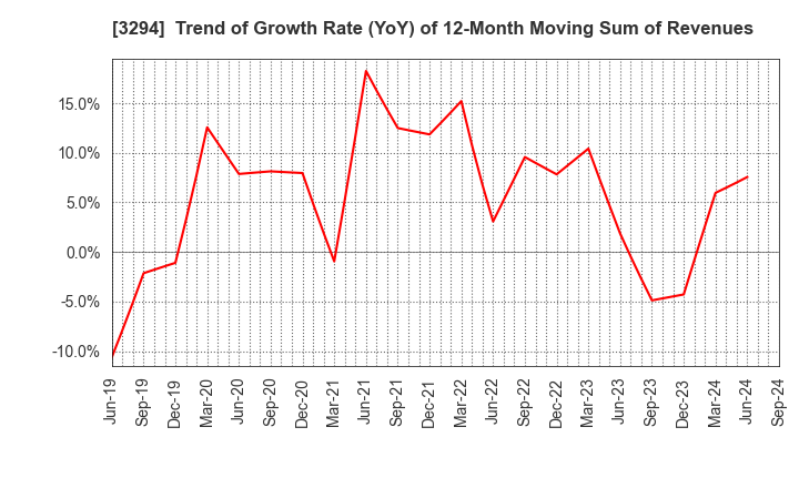 3294 e'grand Co.,Ltd: Trend of Growth Rate (YoY) of 12-Month Moving Sum of Revenues