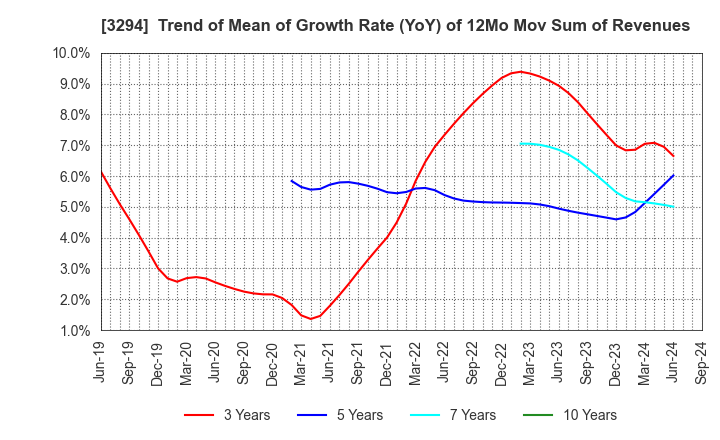 3294 e'grand Co.,Ltd: Trend of Mean of Growth Rate (YoY) of 12Mo Mov Sum of Revenues