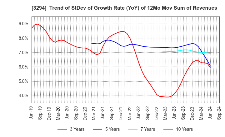 3294 e'grand Co.,Ltd: Trend of StDev of Growth Rate (YoY) of 12Mo Mov Sum of Revenues