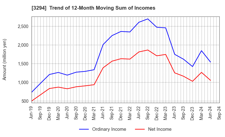 3294 e'grand Co.,Ltd: Trend of 12-Month Moving Sum of Incomes