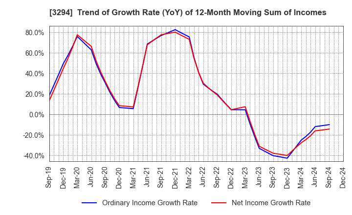 3294 e'grand Co.,Ltd: Trend of Growth Rate (YoY) of 12-Month Moving Sum of Incomes