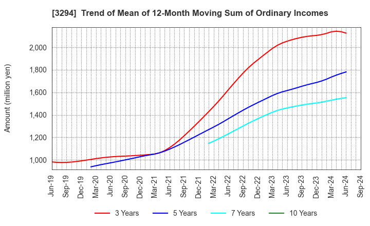 3294 e'grand Co.,Ltd: Trend of Mean of 12-Month Moving Sum of Ordinary Incomes