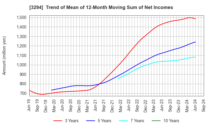 3294 e'grand Co.,Ltd: Trend of Mean of 12-Month Moving Sum of Net Incomes