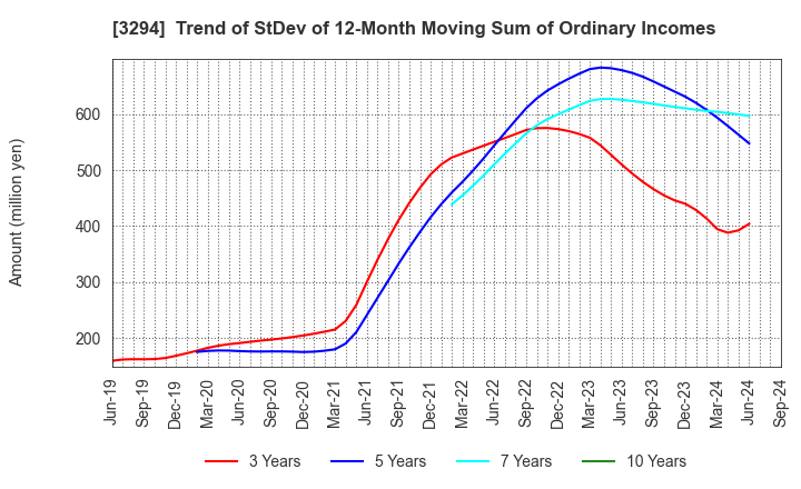 3294 e'grand Co.,Ltd: Trend of StDev of 12-Month Moving Sum of Ordinary Incomes