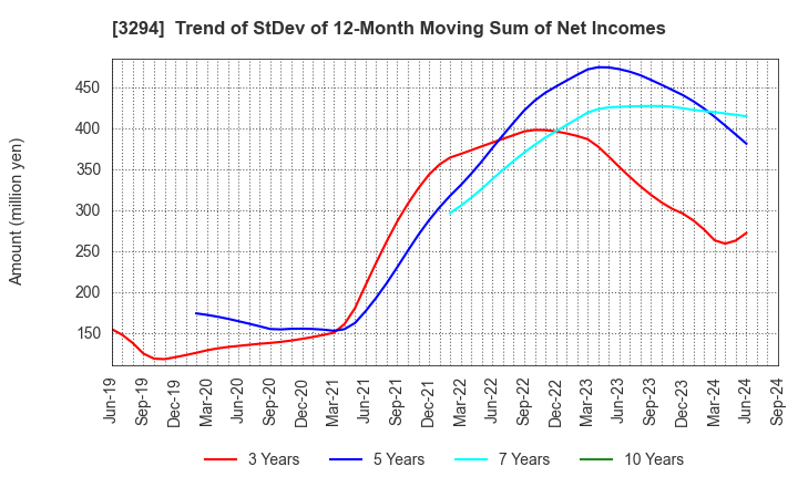 3294 e'grand Co.,Ltd: Trend of StDev of 12-Month Moving Sum of Net Incomes