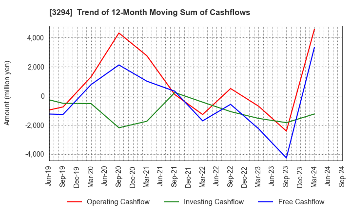 3294 e'grand Co.,Ltd: Trend of 12-Month Moving Sum of Cashflows