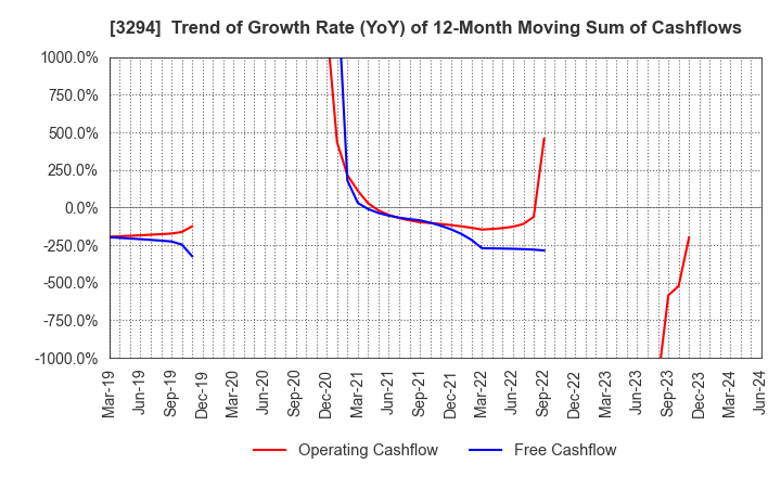 3294 e'grand Co.,Ltd: Trend of Growth Rate (YoY) of 12-Month Moving Sum of Cashflows