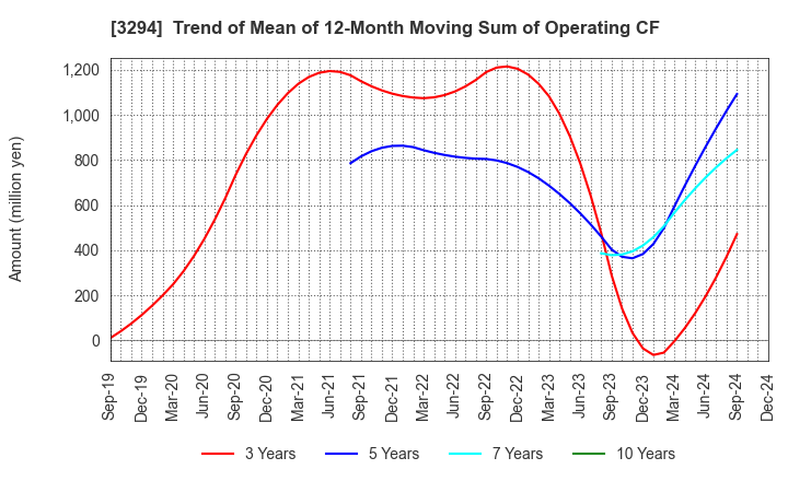 3294 e'grand Co.,Ltd: Trend of Mean of 12-Month Moving Sum of Operating CF