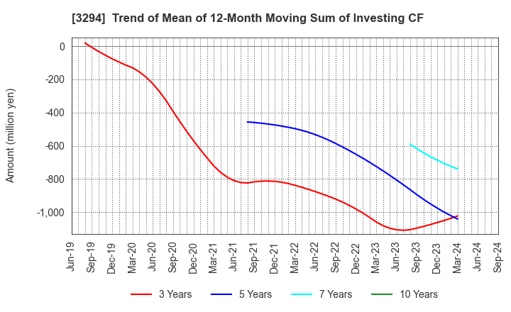 3294 e'grand Co.,Ltd: Trend of Mean of 12-Month Moving Sum of Investing CF