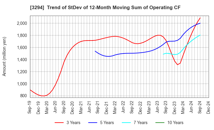 3294 e'grand Co.,Ltd: Trend of StDev of 12-Month Moving Sum of Operating CF