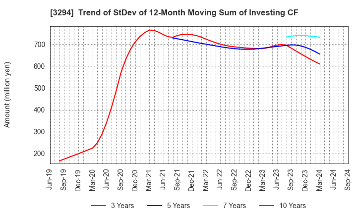 3294 e'grand Co.,Ltd: Trend of StDev of 12-Month Moving Sum of Investing CF