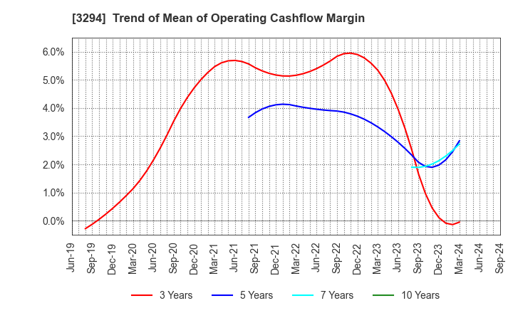 3294 e'grand Co.,Ltd: Trend of Mean of Operating Cashflow Margin