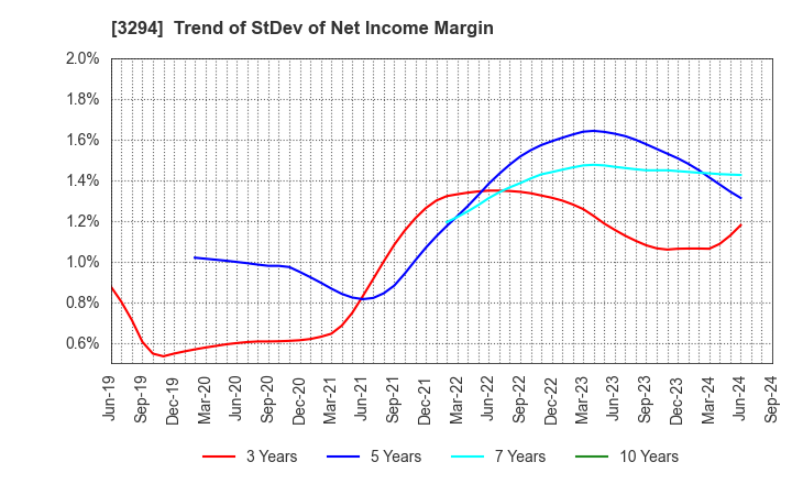 3294 e'grand Co.,Ltd: Trend of StDev of Net Income Margin