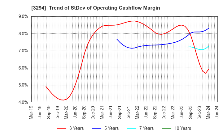 3294 e'grand Co.,Ltd: Trend of StDev of Operating Cashflow Margin