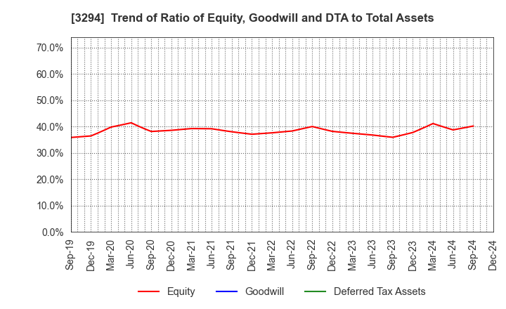 3294 e'grand Co.,Ltd: Trend of Ratio of Equity, Goodwill and DTA to Total Assets