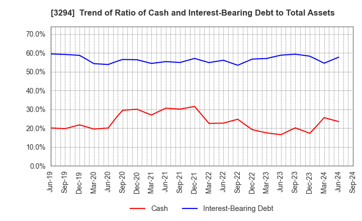 3294 e'grand Co.,Ltd: Trend of Ratio of Cash and Interest-Bearing Debt to Total Assets