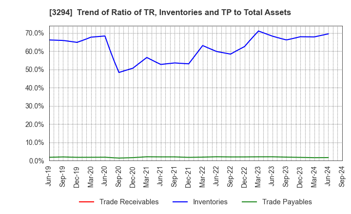 3294 e'grand Co.,Ltd: Trend of Ratio of TR, Inventories and TP to Total Assets