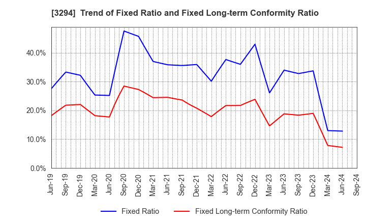 3294 e'grand Co.,Ltd: Trend of Fixed Ratio and Fixed Long-term Conformity Ratio