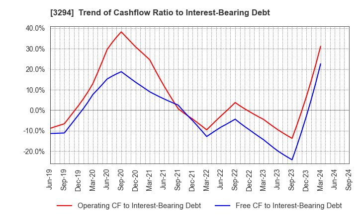 3294 e'grand Co.,Ltd: Trend of Cashflow Ratio to Interest-Bearing Debt