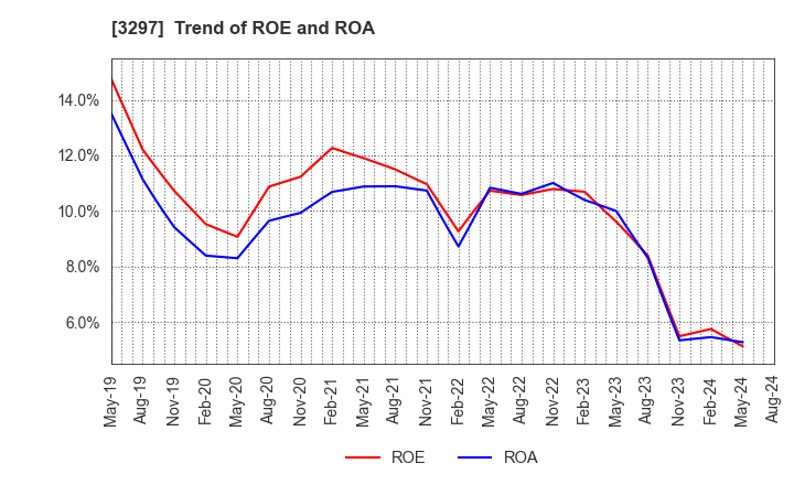 3297 Toubujyuhan Co.,Ltd.: Trend of ROE and ROA