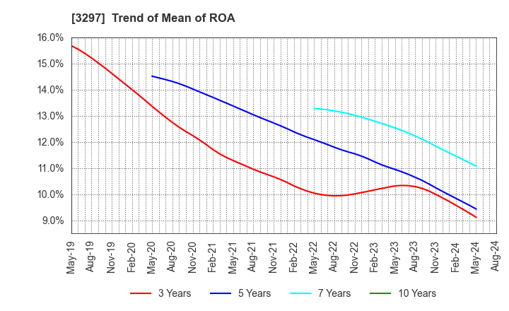 3297 Toubujyuhan Co.,Ltd.: Trend of Mean of ROA