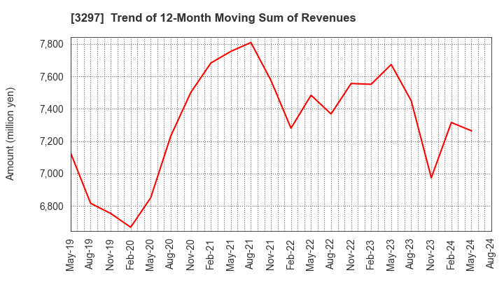 3297 Toubujyuhan Co.,Ltd.: Trend of 12-Month Moving Sum of Revenues