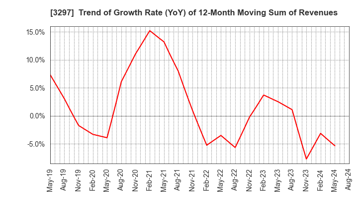 3297 Toubujyuhan Co.,Ltd.: Trend of Growth Rate (YoY) of 12-Month Moving Sum of Revenues