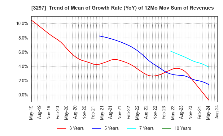 3297 Toubujyuhan Co.,Ltd.: Trend of Mean of Growth Rate (YoY) of 12Mo Mov Sum of Revenues