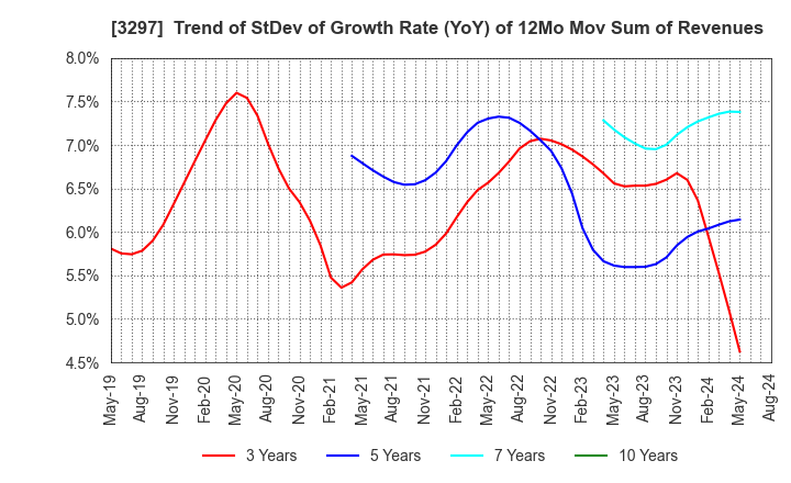 3297 Toubujyuhan Co.,Ltd.: Trend of StDev of Growth Rate (YoY) of 12Mo Mov Sum of Revenues