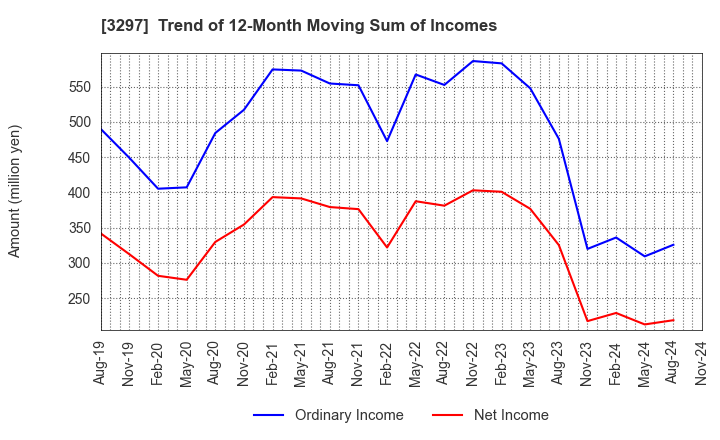 3297 Toubujyuhan Co.,Ltd.: Trend of 12-Month Moving Sum of Incomes