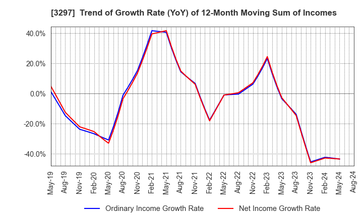 3297 Toubujyuhan Co.,Ltd.: Trend of Growth Rate (YoY) of 12-Month Moving Sum of Incomes