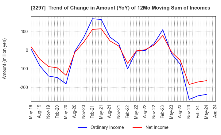 3297 Toubujyuhan Co.,Ltd.: Trend of Change in Amount (YoY) of 12Mo Moving Sum of Incomes