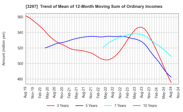 3297 Toubujyuhan Co.,Ltd.: Trend of Mean of 12-Month Moving Sum of Ordinary Incomes