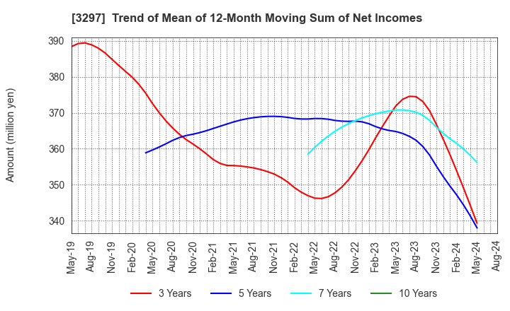 3297 Toubujyuhan Co.,Ltd.: Trend of Mean of 12-Month Moving Sum of Net Incomes