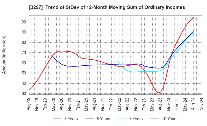 3297 Toubujyuhan Co.,Ltd.: Trend of StDev of 12-Month Moving Sum of Ordinary Incomes