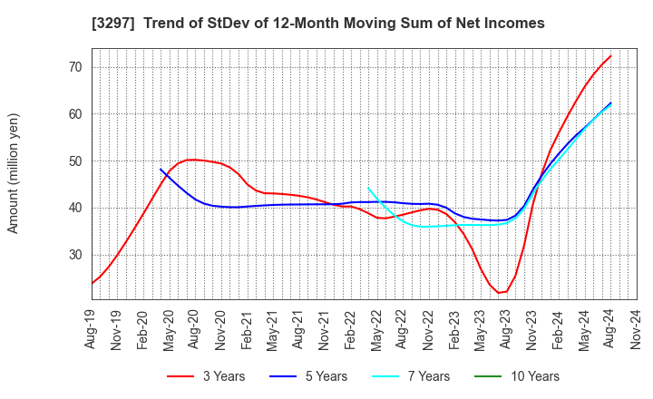 3297 Toubujyuhan Co.,Ltd.: Trend of StDev of 12-Month Moving Sum of Net Incomes