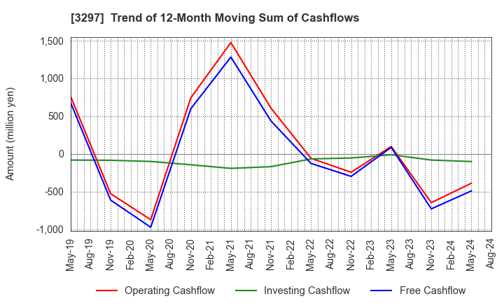 3297 Toubujyuhan Co.,Ltd.: Trend of 12-Month Moving Sum of Cashflows