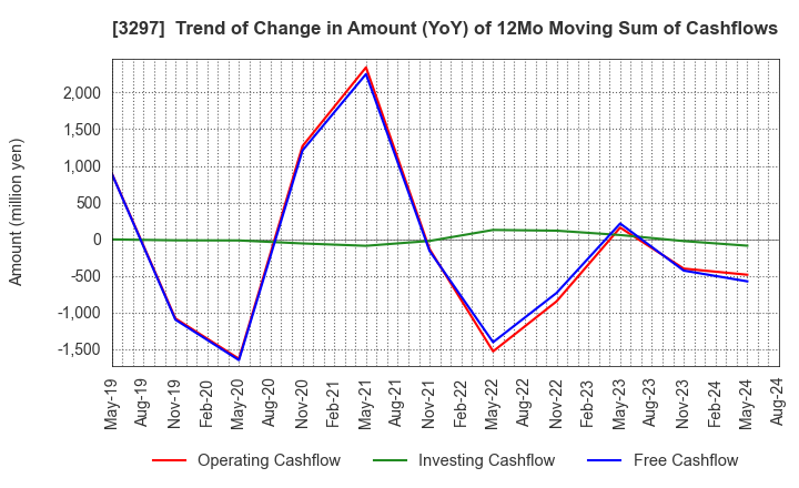 3297 Toubujyuhan Co.,Ltd.: Trend of Change in Amount (YoY) of 12Mo Moving Sum of Cashflows