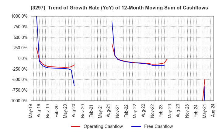 3297 Toubujyuhan Co.,Ltd.: Trend of Growth Rate (YoY) of 12-Month Moving Sum of Cashflows