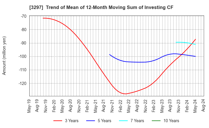 3297 Toubujyuhan Co.,Ltd.: Trend of Mean of 12-Month Moving Sum of Investing CF