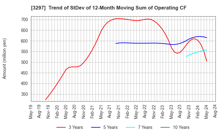 3297 Toubujyuhan Co.,Ltd.: Trend of StDev of 12-Month Moving Sum of Operating CF