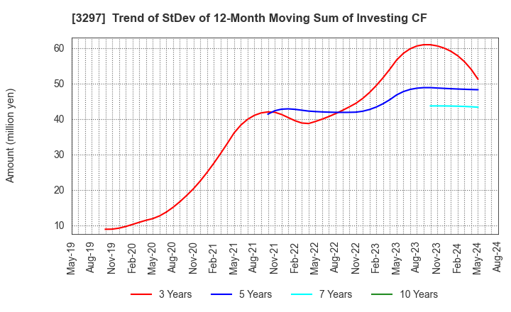 3297 Toubujyuhan Co.,Ltd.: Trend of StDev of 12-Month Moving Sum of Investing CF